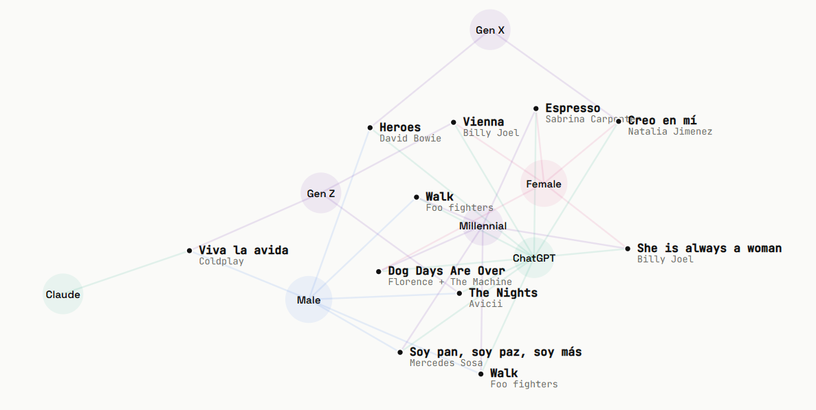 What Song I Am? — live node map